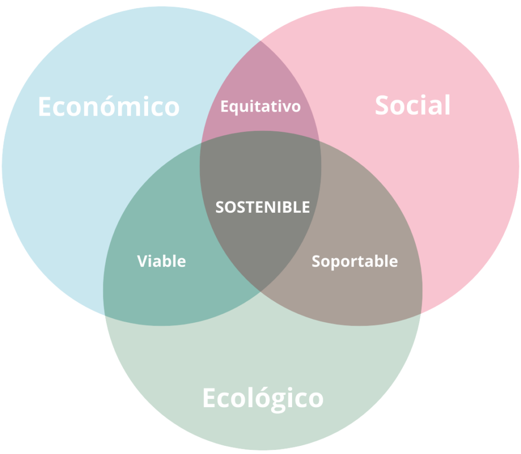 significado de sostenibilidad