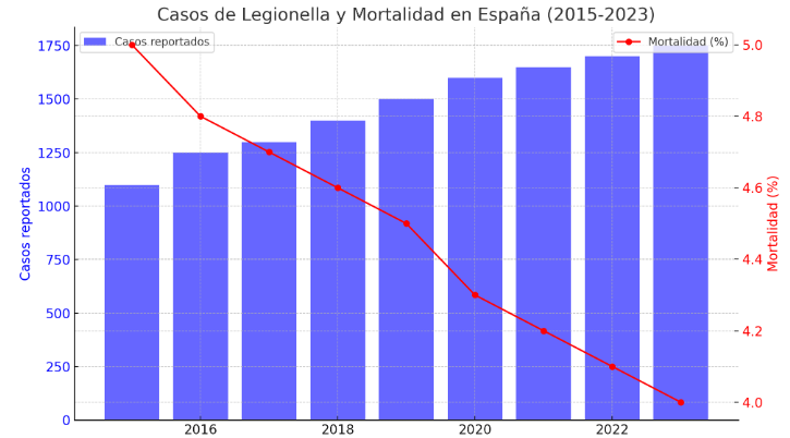 gráfico de barras legionella